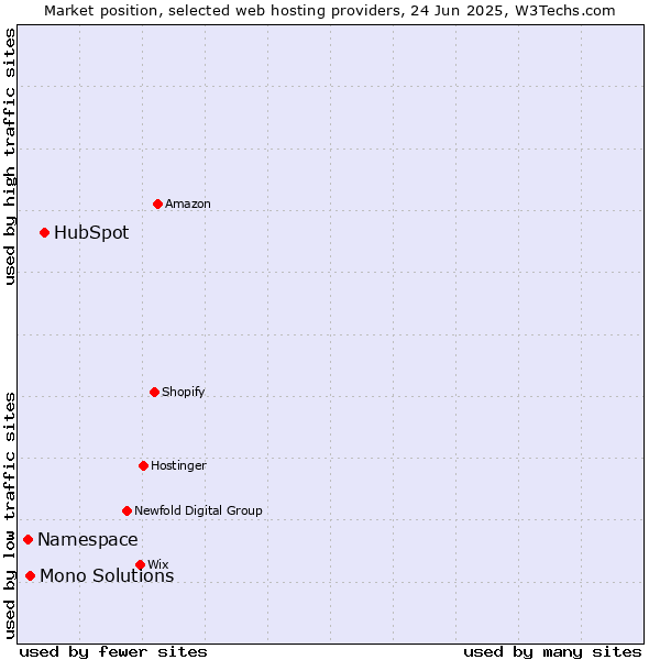 Market position of HubSpot vs. Mono Solutions vs. Namespace