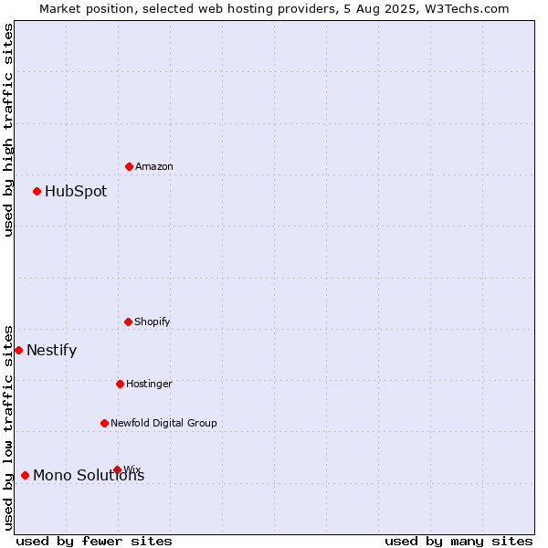Market position of HubSpot vs. Mono Solutions vs. Nestify