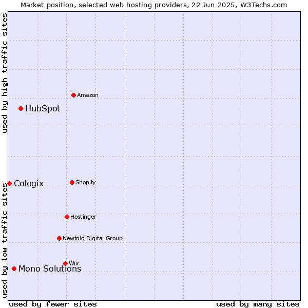 Market position of HubSpot vs. Mono Solutions vs. Cologix