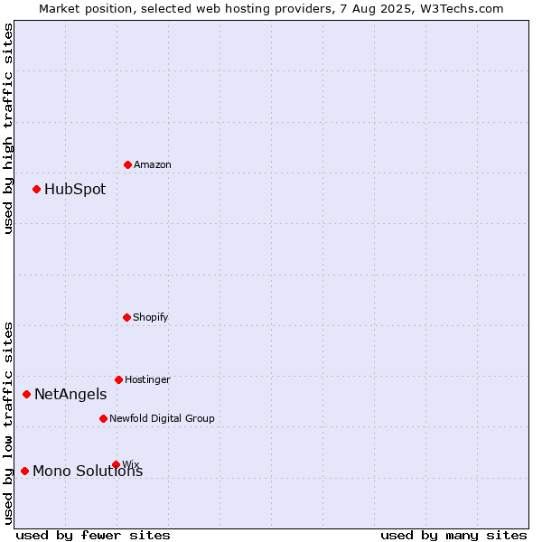 Market position of HubSpot vs. NetAngels vs. Mono Solutions