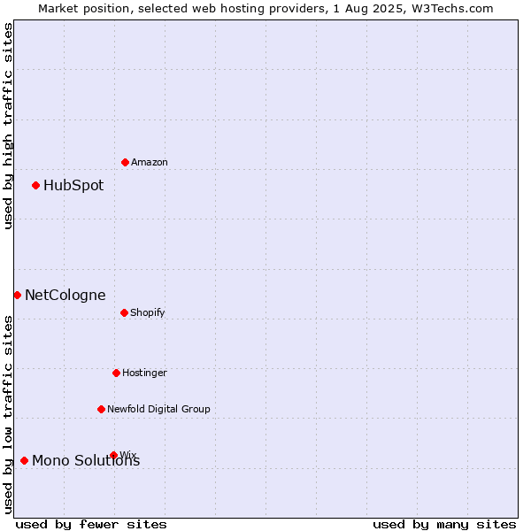Market position of HubSpot vs. Mono Solutions vs. NetCologne