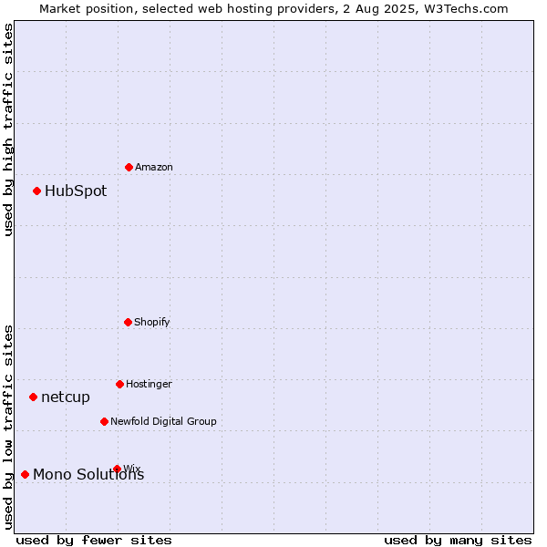 Market position of HubSpot vs. netcup vs. Mono Solutions