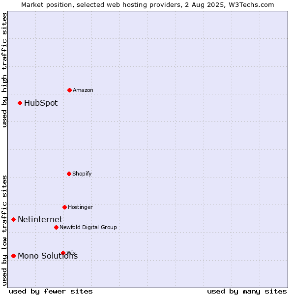 Market position of HubSpot vs. Netinternet vs. Mono Solutions