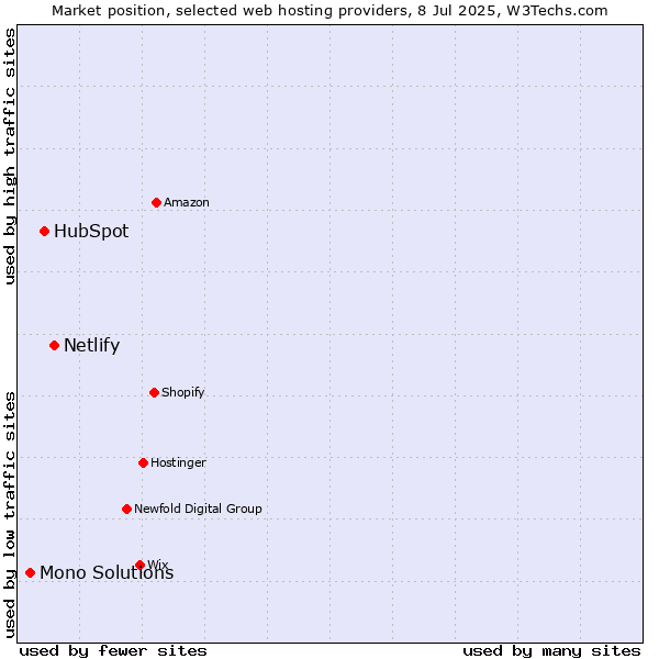 Market position of Netlify vs. HubSpot vs. Mono Solutions