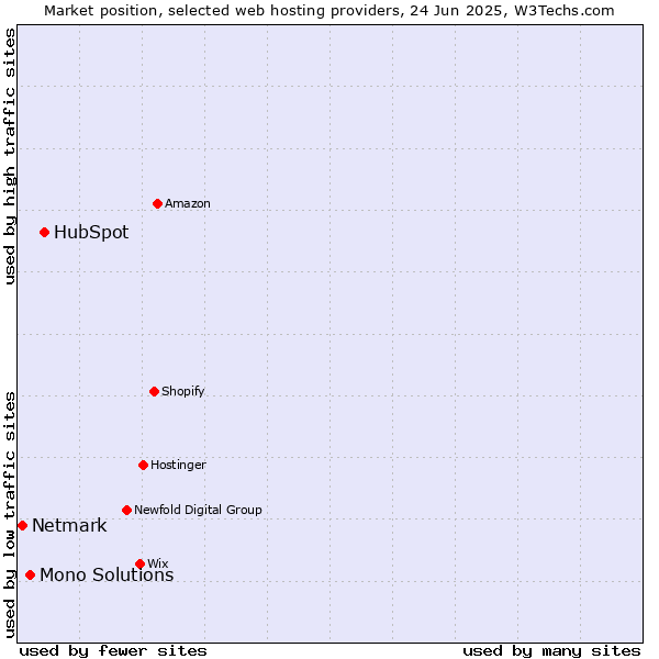 Market position of HubSpot vs. Mono Solutions vs. Netmark