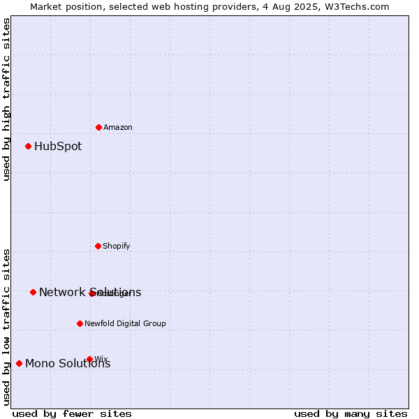 Market position of Network Solutions vs. HubSpot vs. Mono Solutions