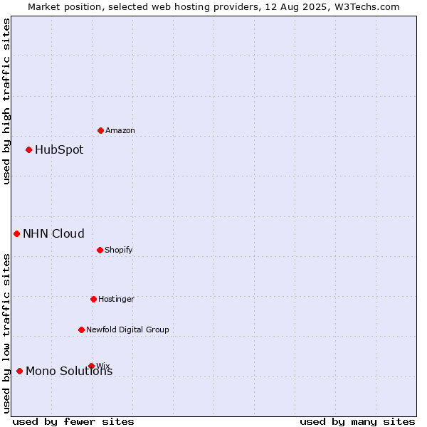 Market position of HubSpot vs. Mono Solutions vs. NHN Cloud