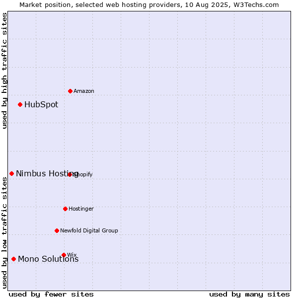 Market position of HubSpot vs. Mono Solutions vs. Nimbus Hosting