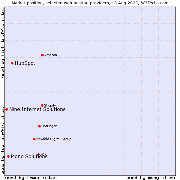 Market position of HubSpot vs. Mono Solutions vs. Nine Internet Solutions