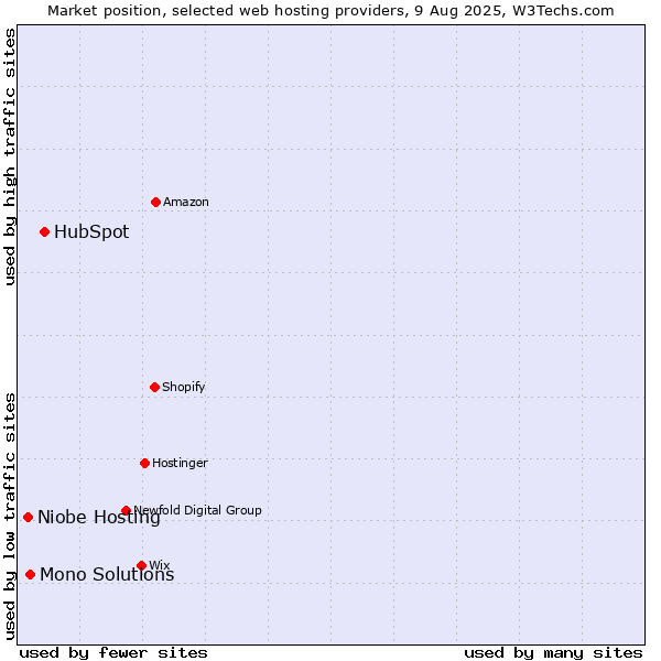 Market position of HubSpot vs. Mono Solutions vs. Niobe Hosting