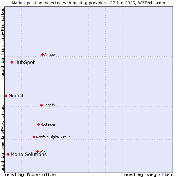 Market position of HubSpot vs. Mono Solutions vs. Node4