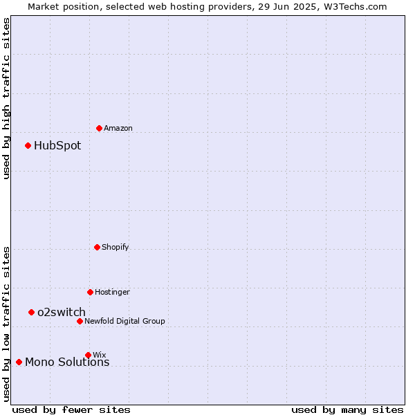 Market position of o2switch vs. HubSpot vs. Mono Solutions