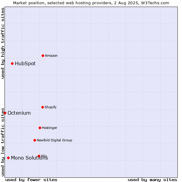Market position of HubSpot vs. Mono Solutions vs. Octenium
