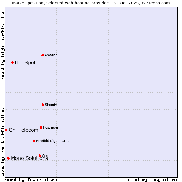 Market position of HubSpot vs. Mono Solutions vs. Oni Telecom
