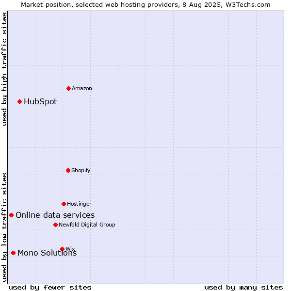 Market position of HubSpot vs. Mono Solutions vs. Online data services