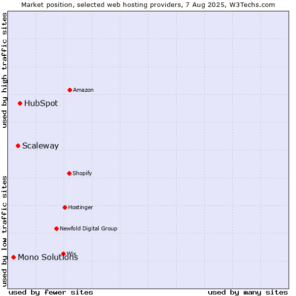 Market position of HubSpot vs. Scaleway vs. Mono Solutions
