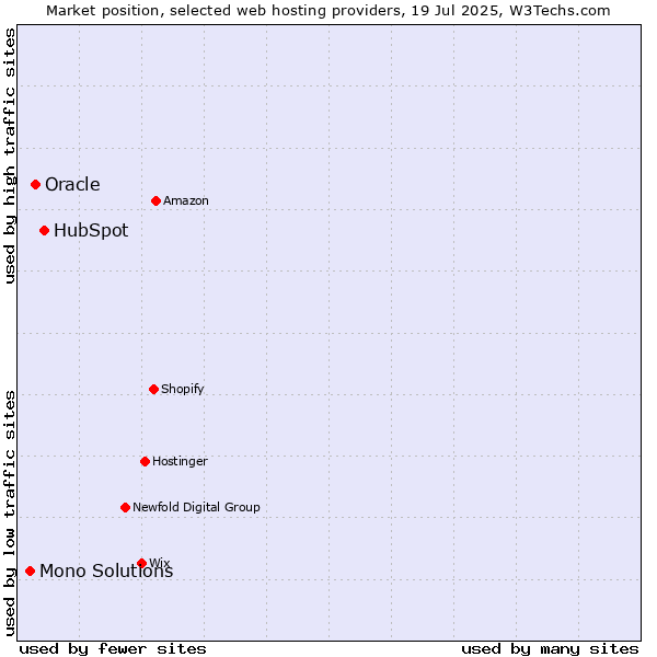Market position of HubSpot vs. Oracle vs. Mono Solutions
