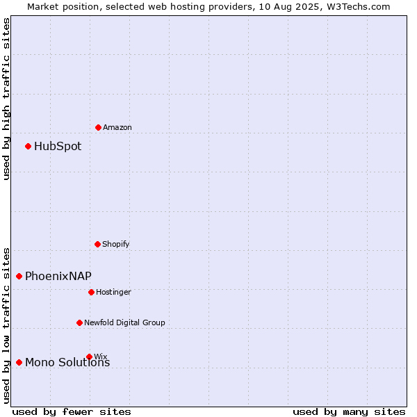 Market position of HubSpot vs. PhoenixNAP vs. Mono Solutions