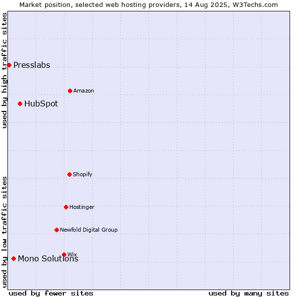 Market position of HubSpot vs. Mono Solutions vs. Presslabs