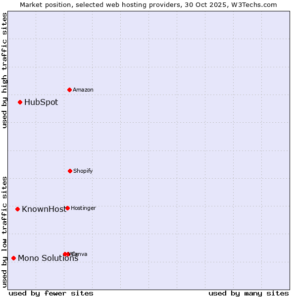 Market position of HubSpot vs. KnownHost vs. Mono Solutions