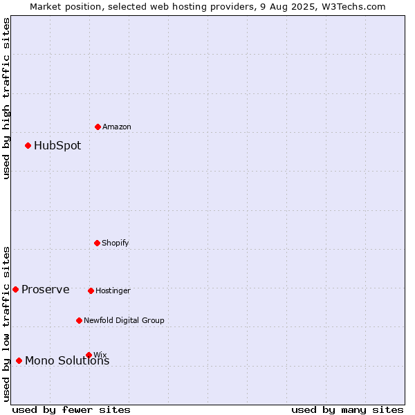 Market position of HubSpot vs. Mono Solutions vs. Proserve