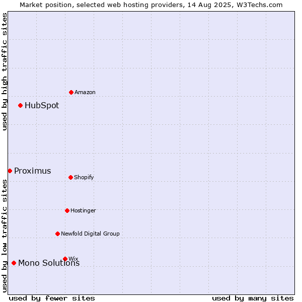 Market position of HubSpot vs. Mono Solutions vs. Proximus