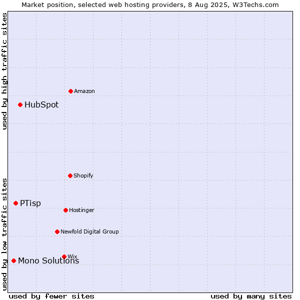 Market position of HubSpot vs. PTisp vs. Mono Solutions