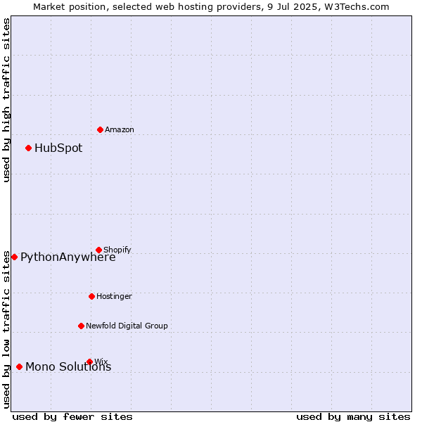 Market position of HubSpot vs. Mono Solutions vs. PythonAnywhere