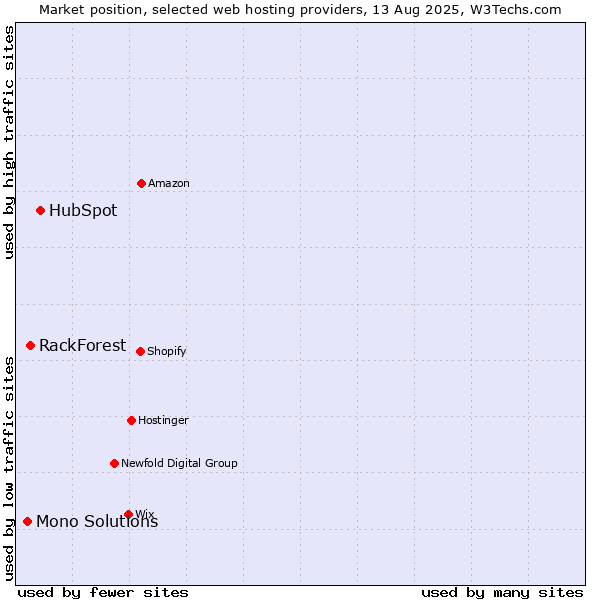 Market position of HubSpot vs. RackForest vs. Mono Solutions