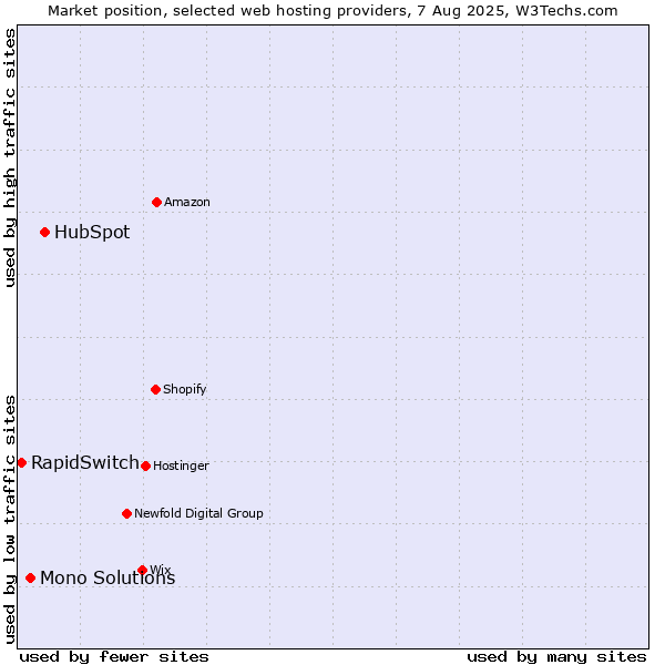 Market position of HubSpot vs. Mono Solutions vs. RapidSwitch