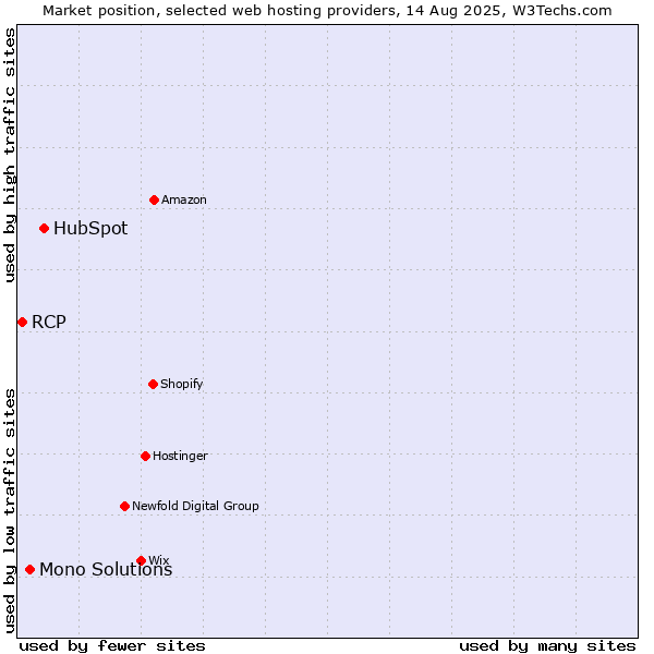 Market position of HubSpot vs. Mono Solutions vs. RCP