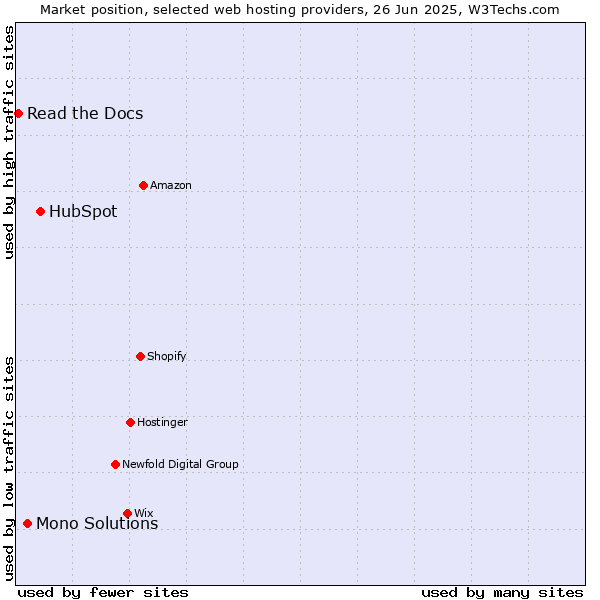 Market position of HubSpot vs. Mono Solutions vs. Read the Docs
