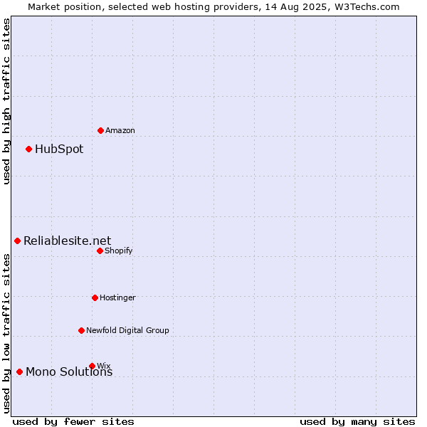 Market position of HubSpot vs. Mono Solutions vs. Reliablesite.net
