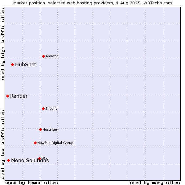 Market position of HubSpot vs. Mono Solutions vs. Render