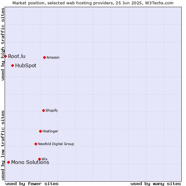 Market position of HubSpot vs. Mono Solutions vs. Root.lu