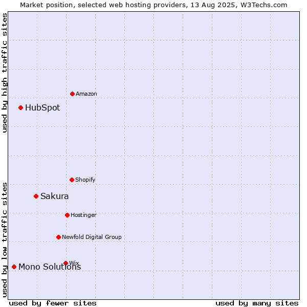 Market position of Sakura vs. HubSpot vs. Mono Solutions
