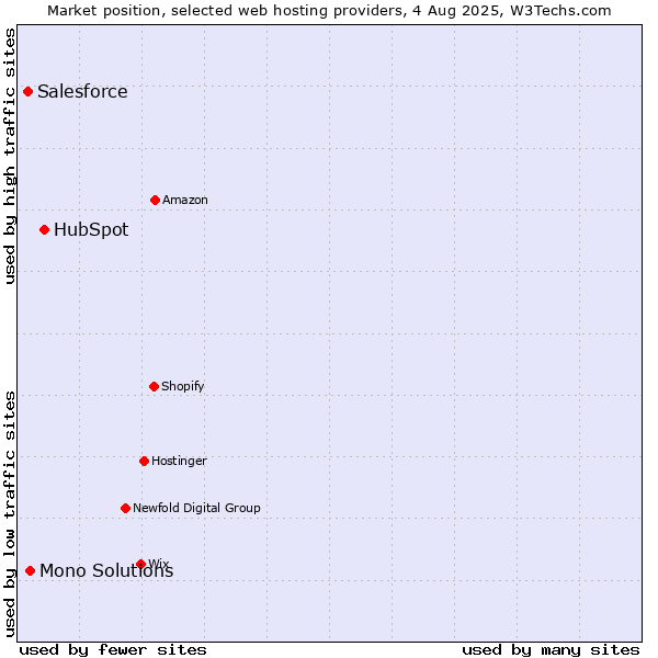 Market position of HubSpot vs. Mono Solutions vs. Salesforce