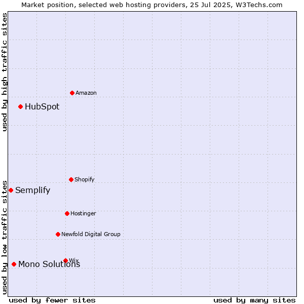 Market position of HubSpot vs. Mono Solutions vs. Semplify