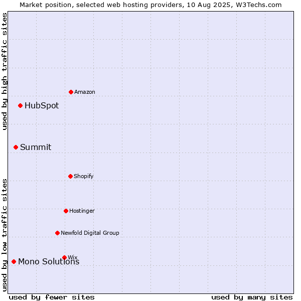 Market position of HubSpot vs. Summit vs. Mono Solutions