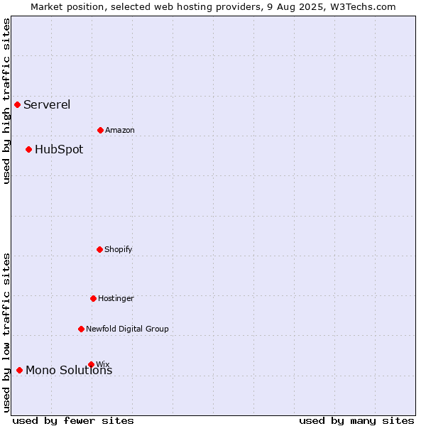 Market position of HubSpot vs. Mono Solutions vs. Serverel