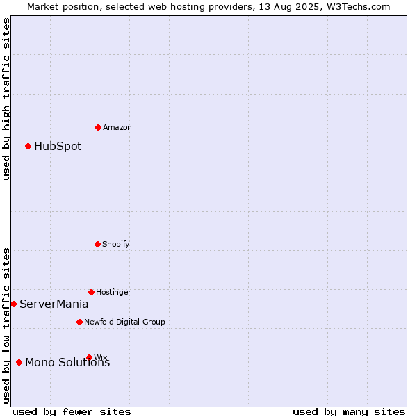 Market position of HubSpot vs. Mono Solutions vs. ServerMania