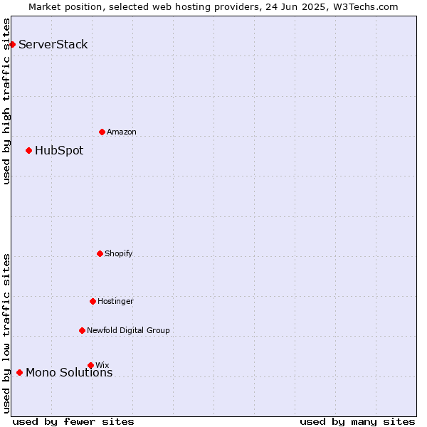 Market position of HubSpot vs. Mono Solutions vs. ServerStack