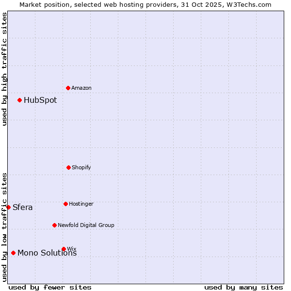 Market position of HubSpot vs. Mono Solutions vs. Sfera