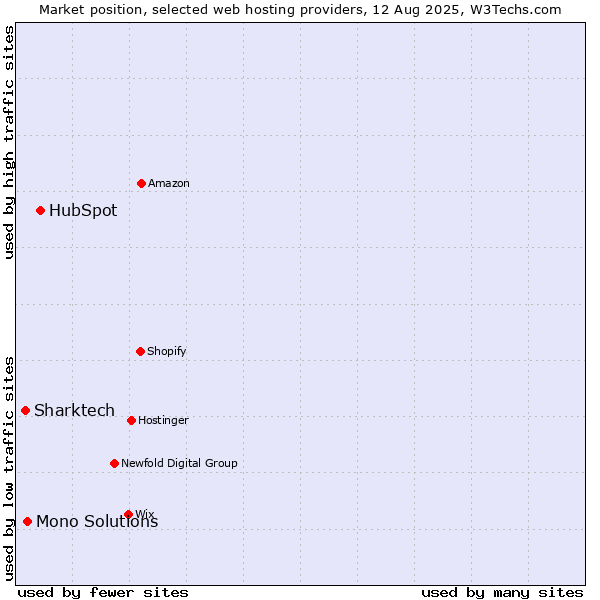 Market position of HubSpot vs. Mono Solutions vs. Sharktech