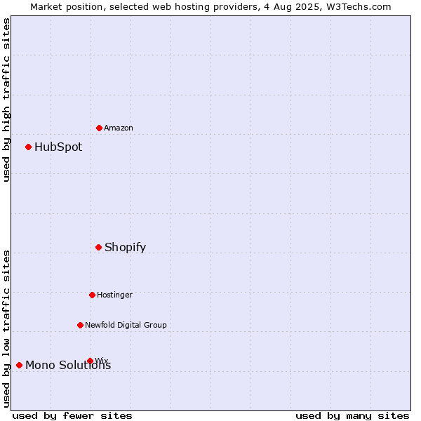 Market position of Shopify vs. HubSpot vs. Mono Solutions