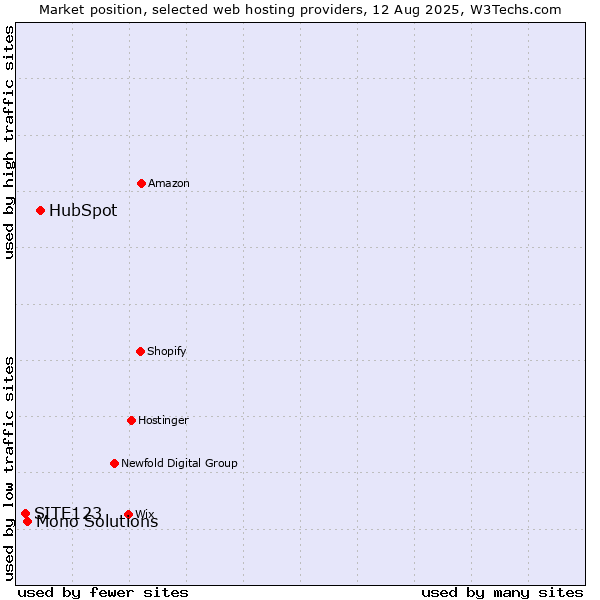 Market position of HubSpot vs. Mono Solutions vs. SITE123