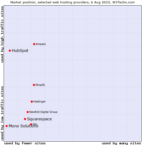 Market position of Squarespace vs. HubSpot vs. Mono Solutions