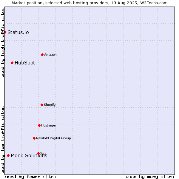 Market position of HubSpot vs. Mono Solutions vs. Status.io