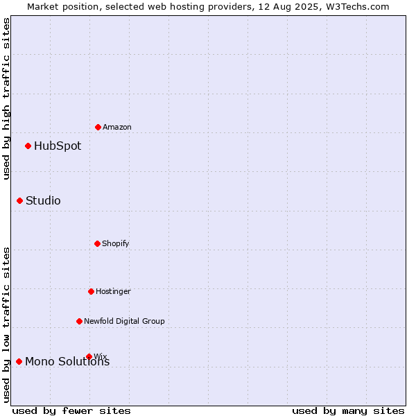Market position of HubSpot vs. Studio vs. Mono Solutions