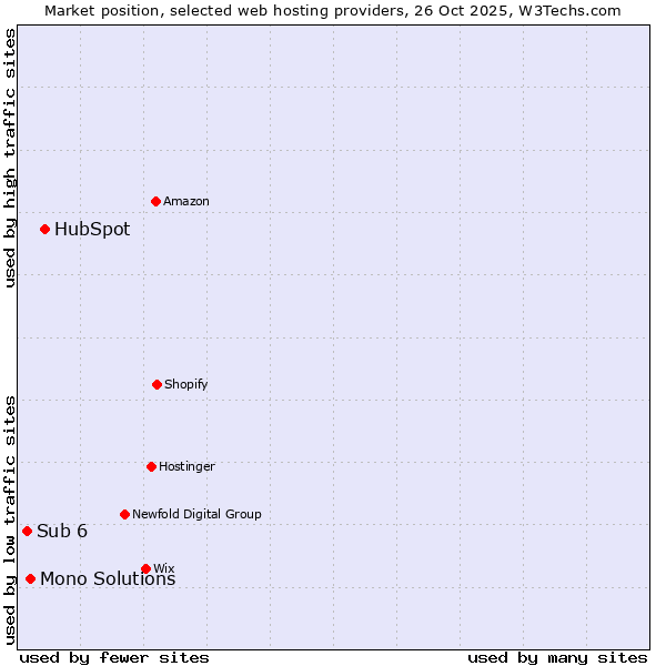 Market position of HubSpot vs. Mono Solutions vs. Sub 6